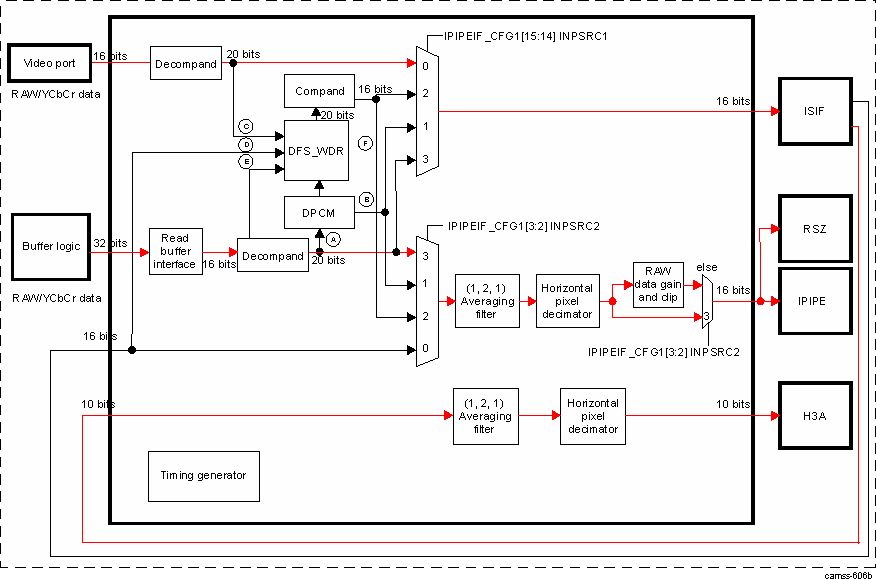 DRA74xP DRA75xP ISS ISP IPIPEIF INPSRC1 = 0 and INPSRC2 = 3 Data Paths: First Case