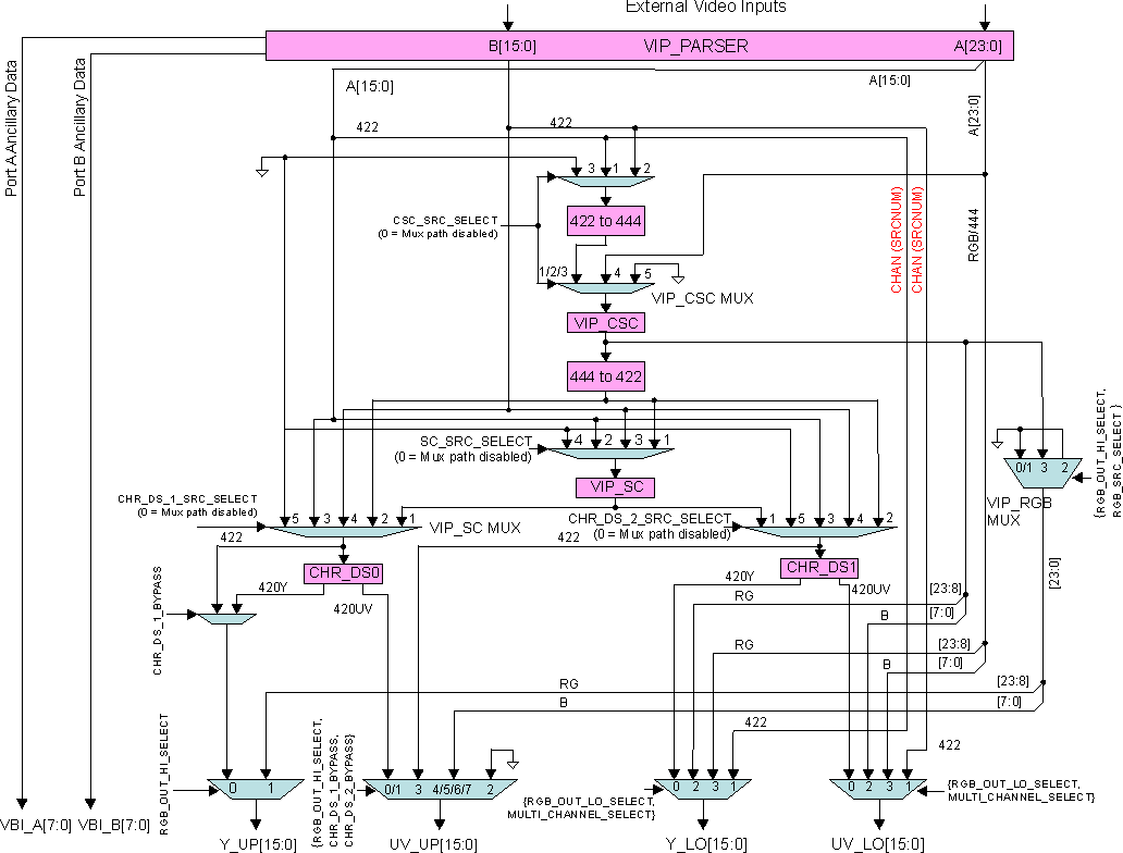 DRA74xP DRA75xP VIP Slice Processing Path Block Diagram