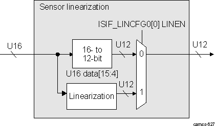 DRA74xP DRA75xP ISS ISP ISIF Sensor Linearization Block Diagram