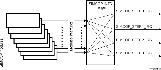 DRA74xP DRA75xP SIMCOP Interrupt Merger Overview