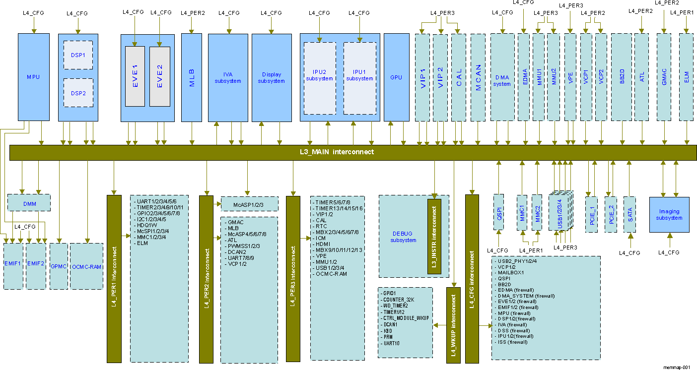 DRA74xP DRA75xP Interconnect Overview