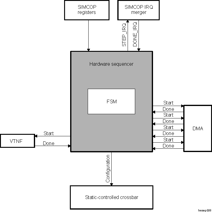 DRA74xP DRA75xP SIMCOP Hardware Sequencer Overview