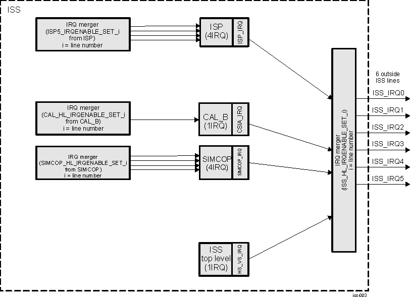 DRA74xP DRA75xP ISS Interrupt Merger