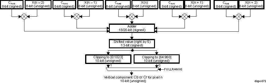 DRA74xP DRA75xP DISPC Macro-Architecture of the Vertical Scaling for Cr and Cb Components (5 and 3 taps)