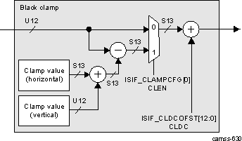 DRA74xP DRA75xP ISS ISP ISIF Black Clamp Block Diagram