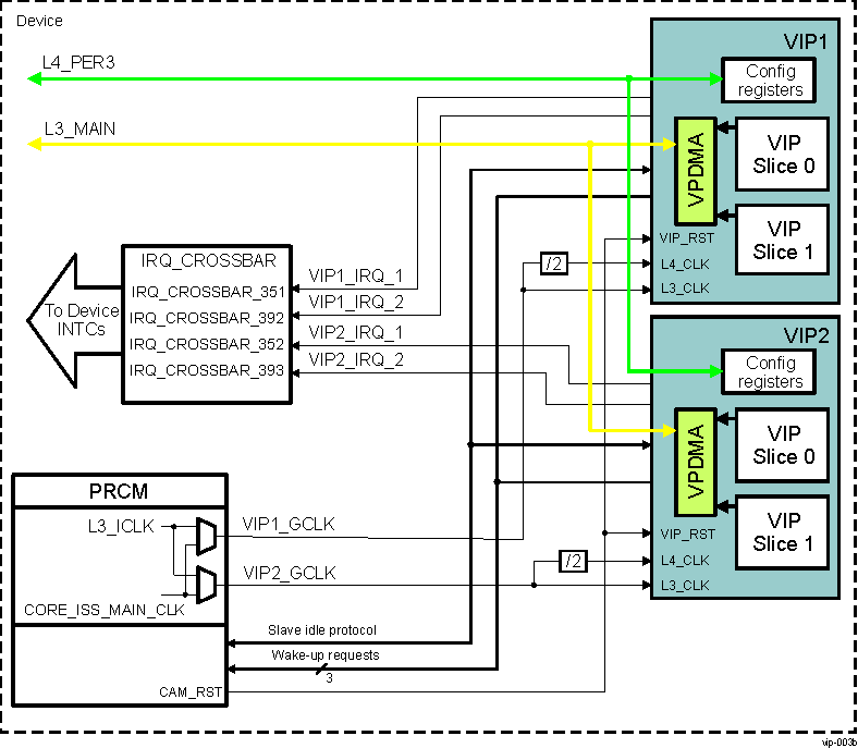 DRA74xP DRA75xP VIP
                    Integration