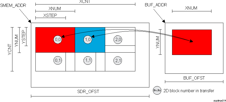 DRA74xP DRA75xP DMA Addressing