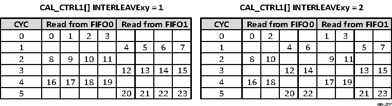 DRA74xP DRA75xP CAL Interleave FIFO reads