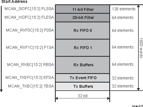 DRA74xP DRA75xP Message RAM Configuration