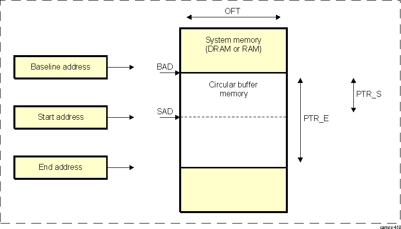 DRA74xP DRA75xP ISS ISP RSZ and Circular Buffer Settings