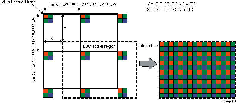 DRA74xP DRA75xP ISS ISP ISIF Gain and Offset Mask Upsampling via Bilinear Interpolation