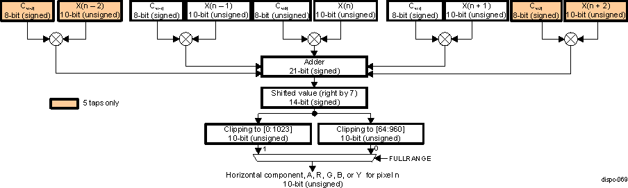 DRA74xP DRA75xP DISPC Macro-Architecture of the Horizontal Scaling for A, R, G, B, and Y Components (5-tap Restriction)