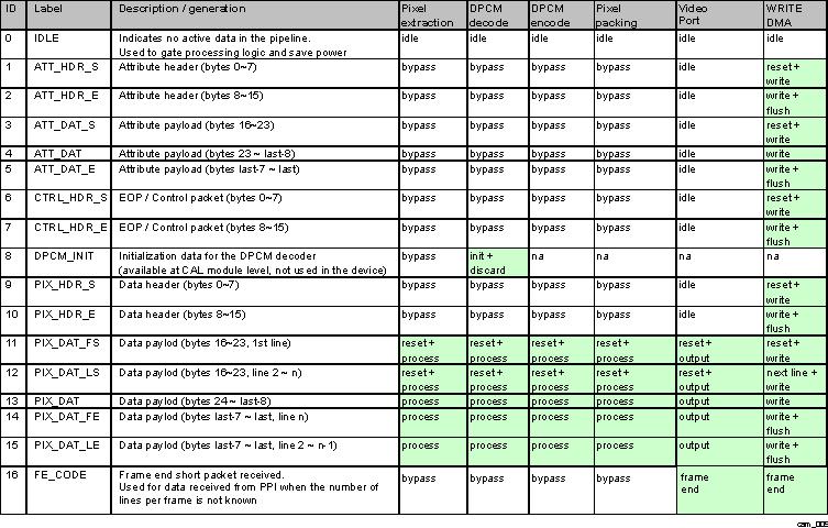 DRA74xP DRA75xP CAL Data Pipeline TAGs