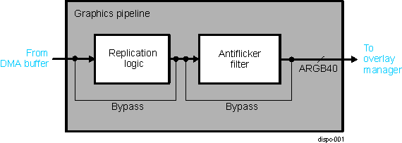 DRA74xP DRA75xP DISPC Graphics Pipeline