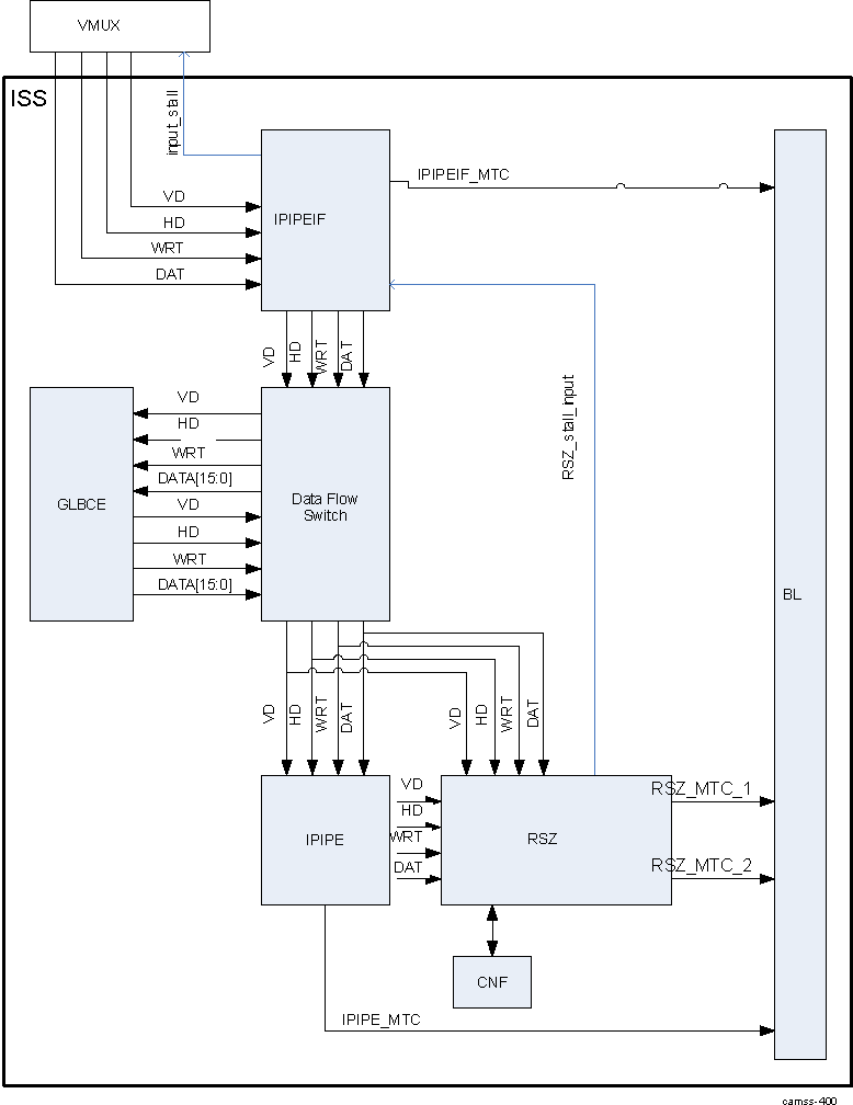 DRA74xP DRA75xP ISS ISP RSZ Module Integration: High-Level Summary