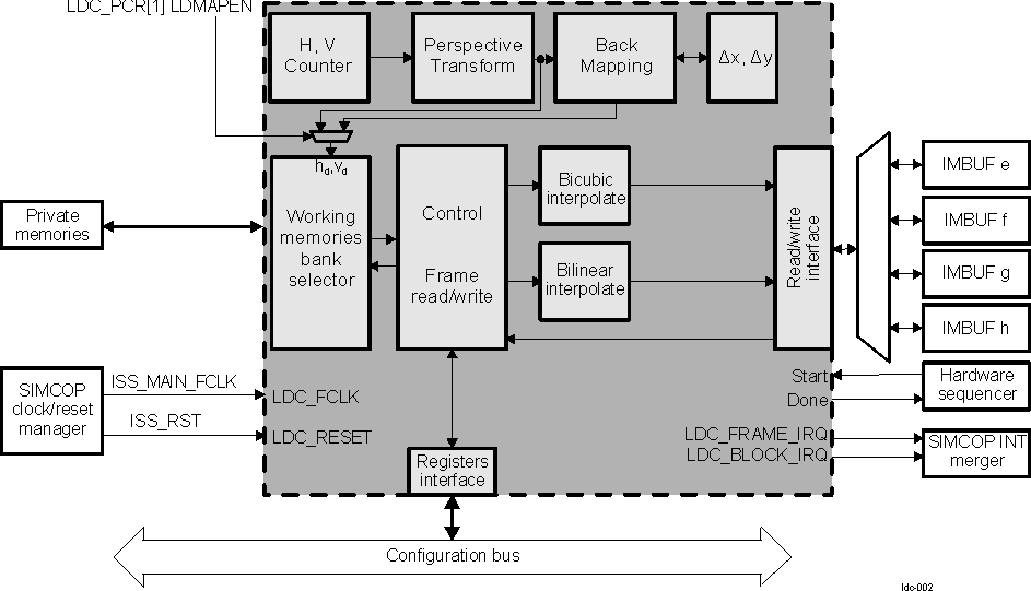 DRA74xP DRA75xP ISS SIMCOP LDC Block Diagram