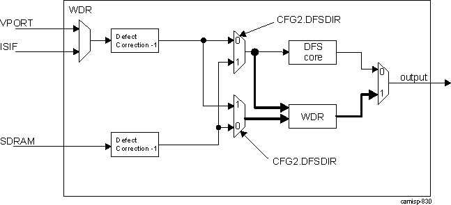 DRA74xP DRA75xP ISS ISP IPIPEIF DFS/WDR sub block (WDR Mode)