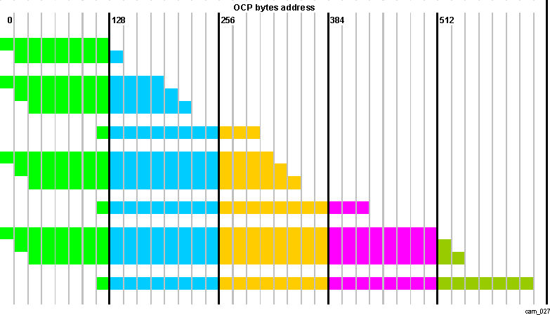 DRA74xP DRA75xP CAL Read DMA OCP Request Generation for Pixel Data