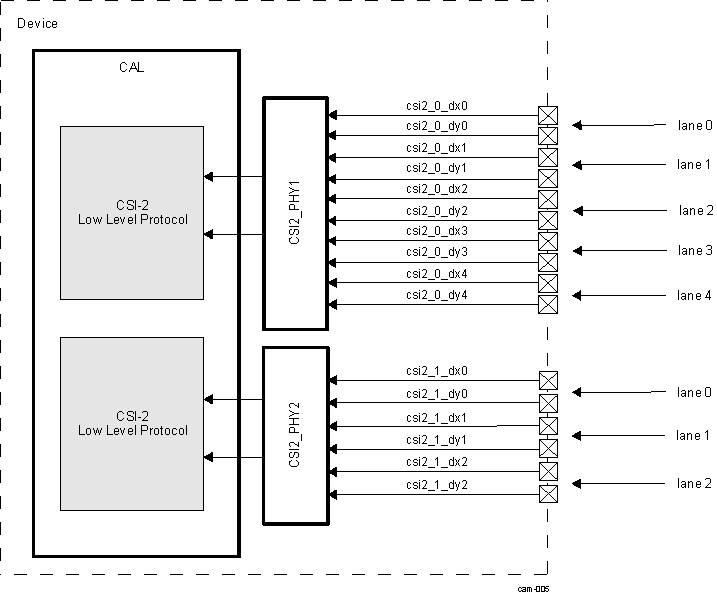 DRA74xP DRA75xP CSI2 PHY Diagram