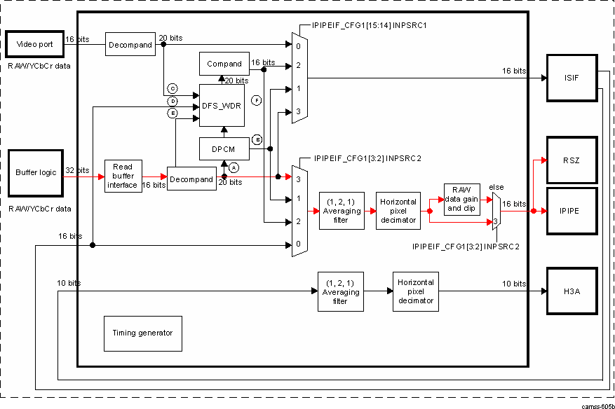 DRA74xP DRA75xP ISS ISP IPIPEIF INPSRC1 = 0 and INPSRC2 = 3 Data Paths: Second Case