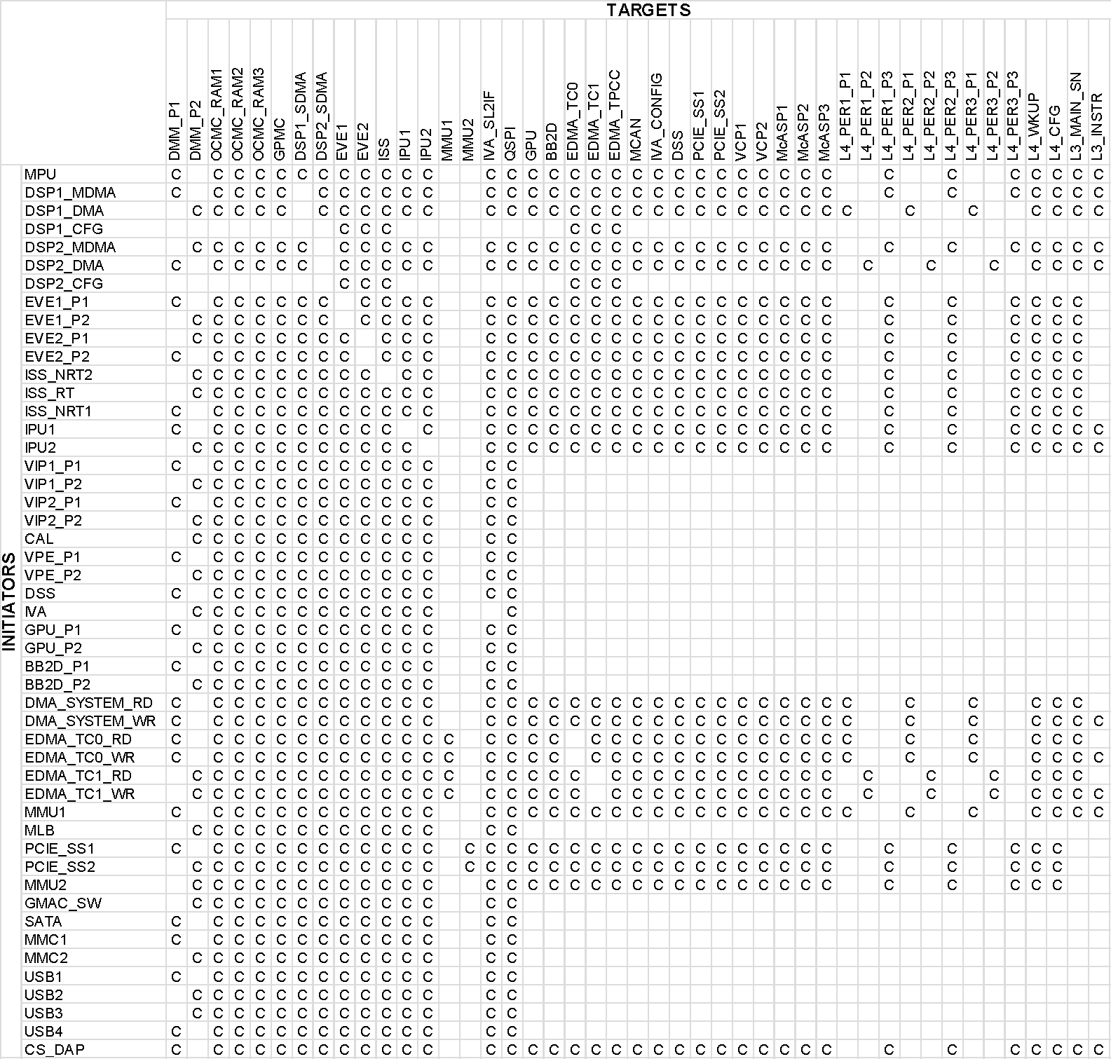 DRA74xP DRA75xP Connectivity Matrix