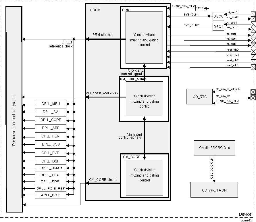 DRA74xP DRA75xP PRCM Module Clock Manager Overview