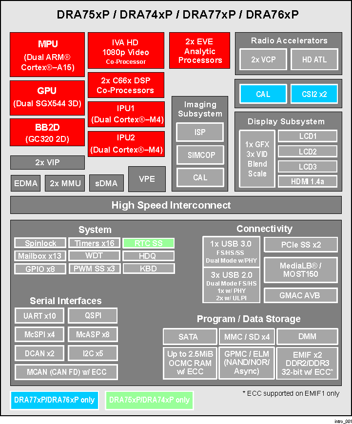 DRA74xP DRA75xP DRA75xP, DRA74xP, DRA77xP, DRA76xP Block Diagram