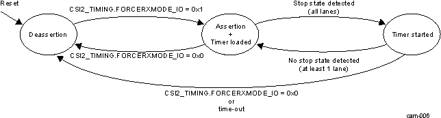 DRA74xP DRA75xP CSI2 PHY RxMode and StopState FSM