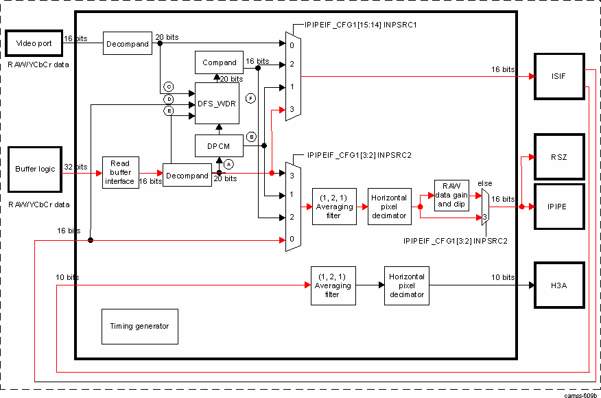 DRA74xP DRA75xP ISS ISP IPIPEIF INPSRC1 = 3 and INPSRC2 = 0 Data Path