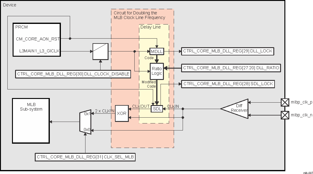 DRA74xP DRA75xP Circuit for Doubling the MLB Clock Line Frequency