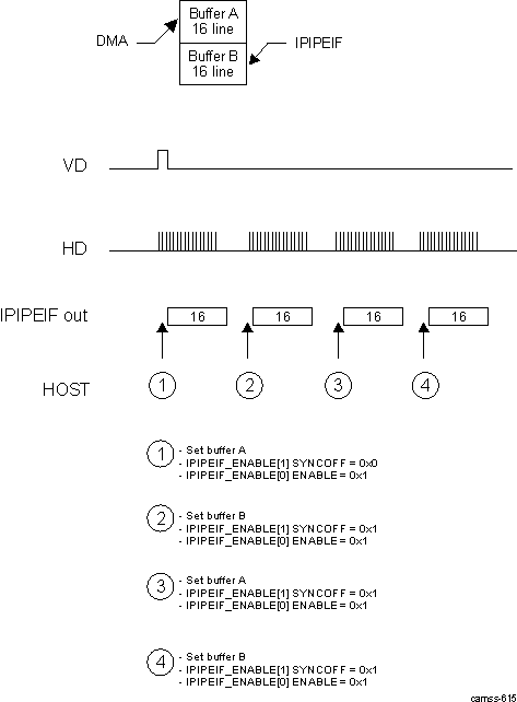 DRA74xP DRA75xP ISS ISP IPIPEIF Double-Buffer Functionality