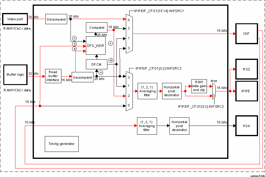 DRA74xP DRA75xP ISS ISP IPIPEIF INPSRC1 = 0 and INPSRC2 = 2 Data Paths