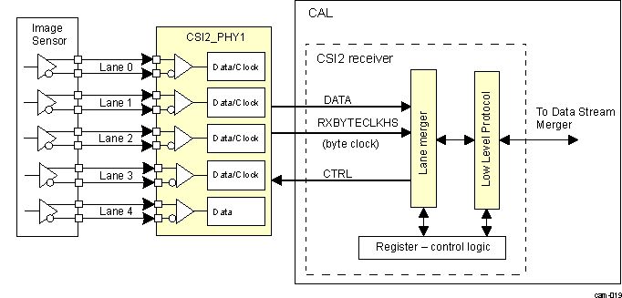 DRA74xP DRA75xP CSI2 Low Level Protocol Engine Block Diagram