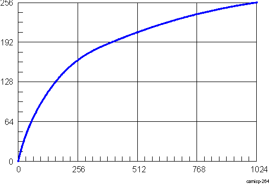 DRA74xP DRA75xP ISS ISP ISIF A-Law Table Diagram