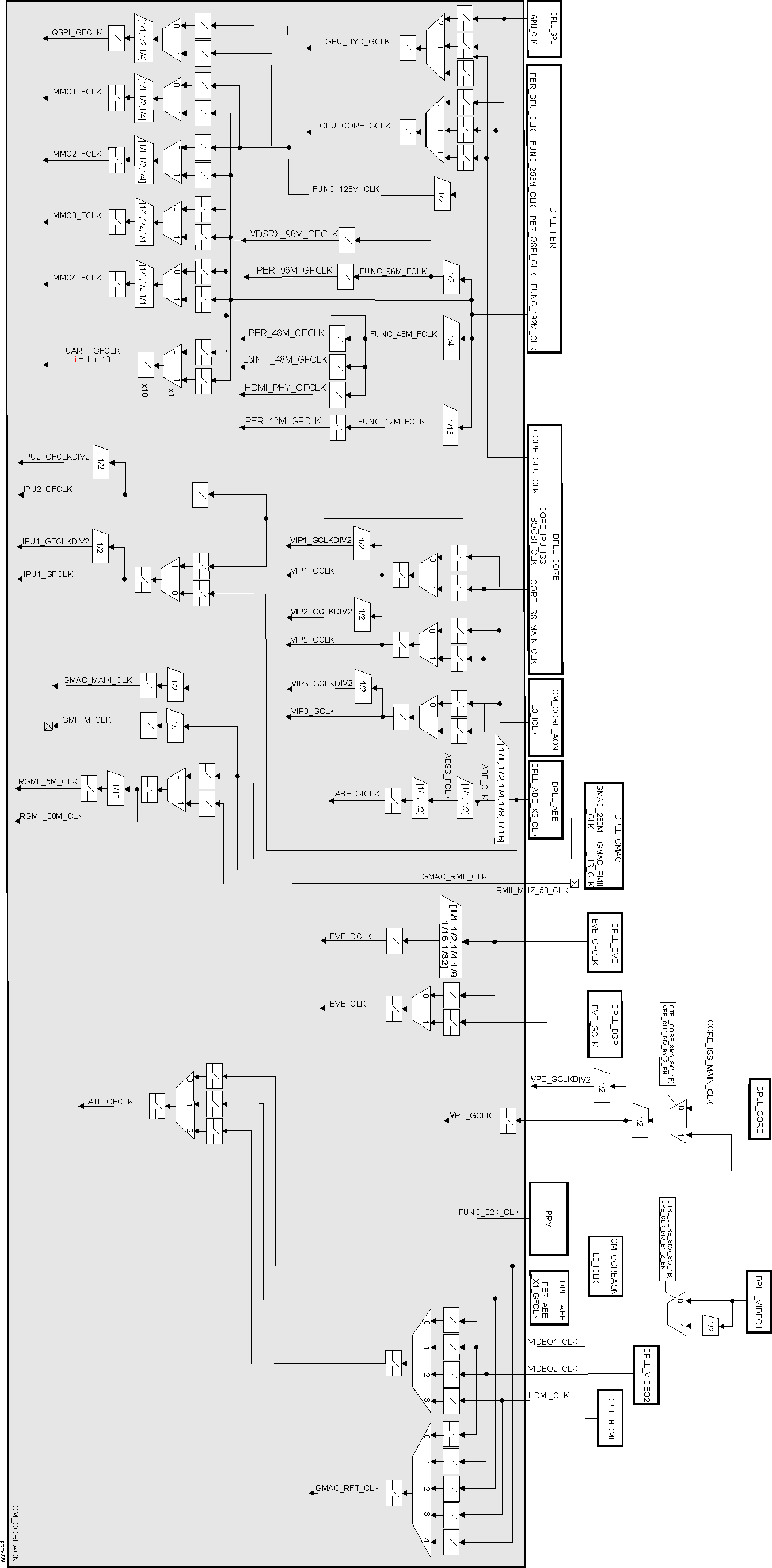 DRA74xP DRA75xP CM_CORE_AON Overview (b)