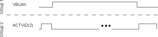 DRA74xP DRA75xP VBLNK and ACTVID(2)