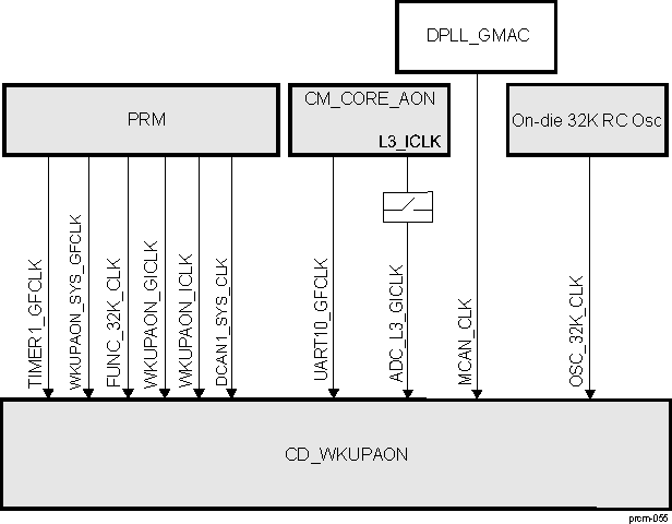 DRA74xP DRA75xP CD_WKUPAON Overview