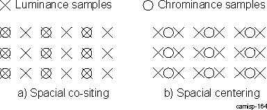 DRA74xP DRA75xP ISS ISP IPIPE Chroma Subsampling Position