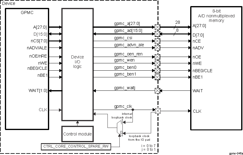 DRA74xP DRA75xP GPMC to 8-Bit Nonmultiplexed Memory