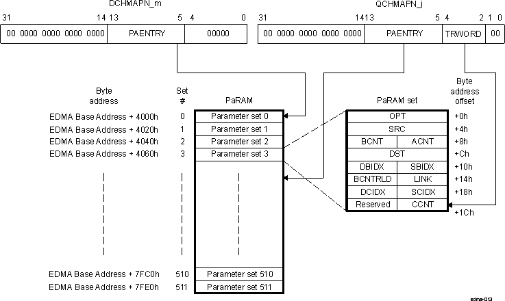 DRA74xP DRA75xP DMA Channel and QDMA Channel to PaRAM Mapping