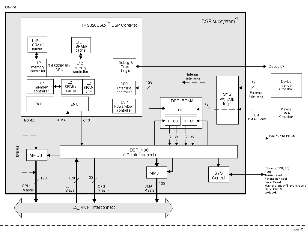 DRA74xP DRA75xP DSP Subsystem Highlight