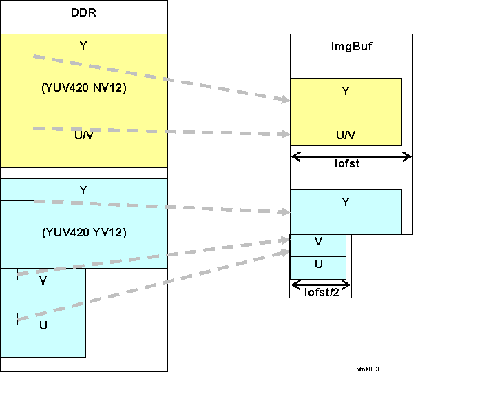 DRA74xP DRA75xP VTNF YUV420 NV12/NV21 and YV12 data formats