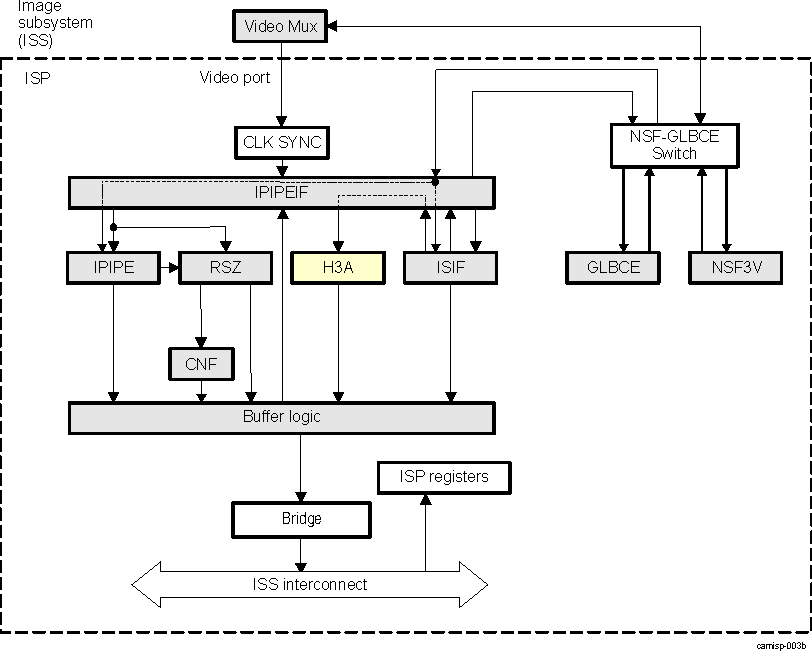 DRA74xP DRA75xP ISS ISP H3A High-Level Diagram