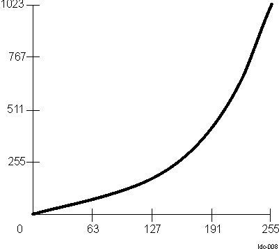 DRA74xP DRA75xP ISS SIMCOP LDC Inverse A-Law (8-Bit to 10-Bit)