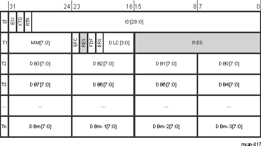 DRA74xP DRA75xP Tx Buffer Element Structure