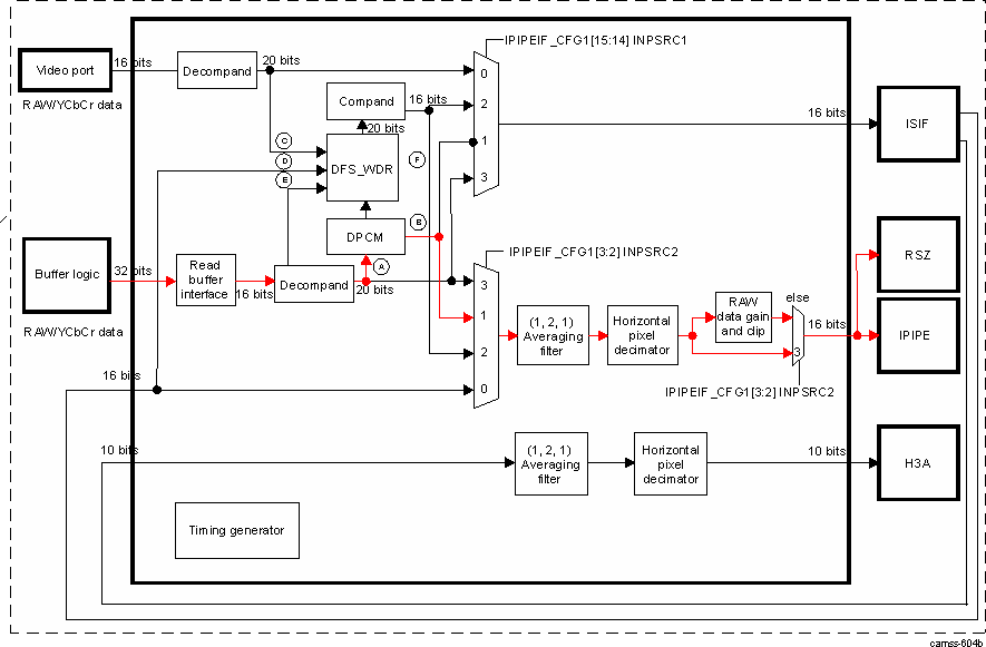 DRA74xP DRA75xP ISS ISP IPIPEIF INPSRC1 = 0 and INPSRC2 = 1 Data Path