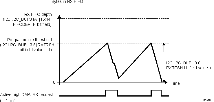 DRA74xP DRA75xP HS I2C Receive FIFO DMA Request Generation