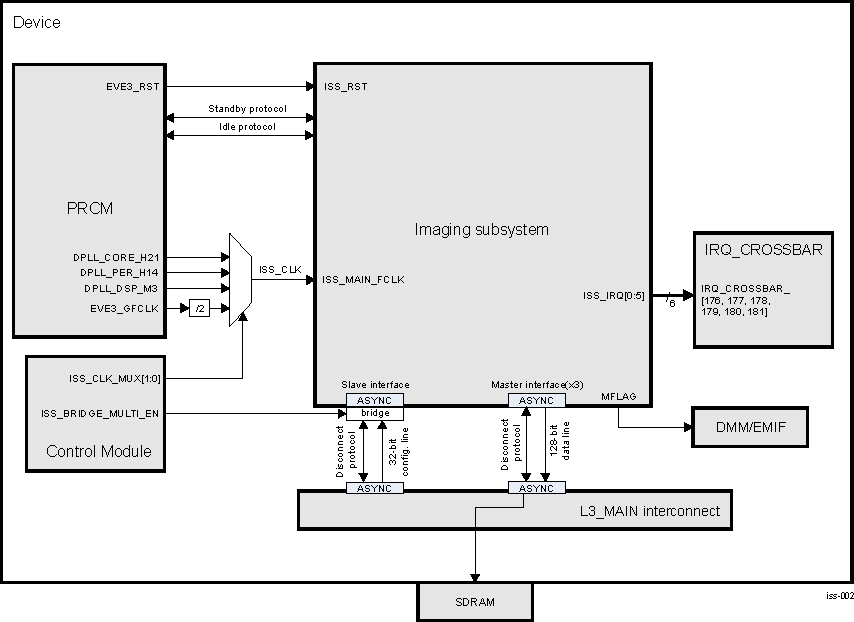 DRA74xP DRA75xP ISS Integration