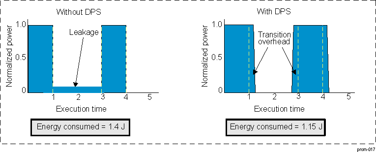 DRA74xP DRA75xP Comparison of Energy Consumed With/Without DPS