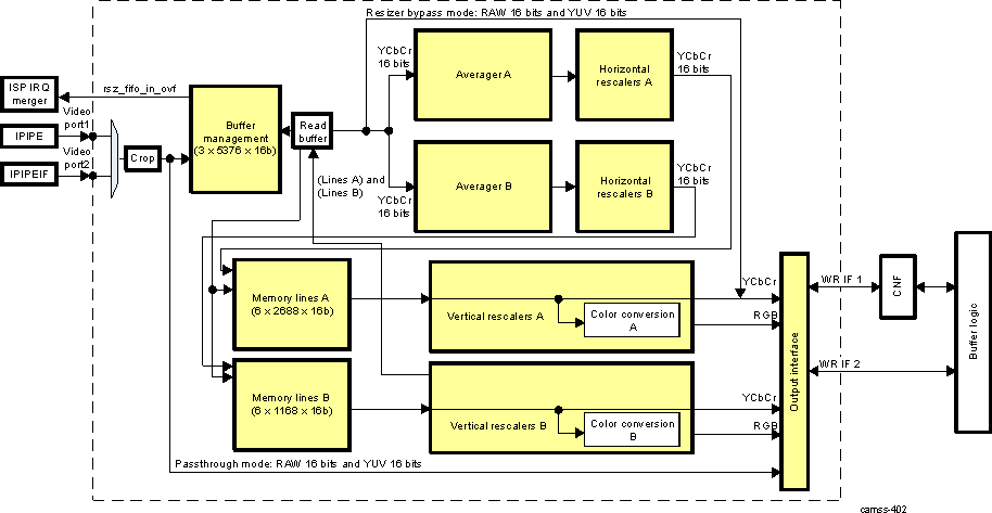 DRA74xP DRA75xP ISS ISP RSZ Top-Level Block Diagram